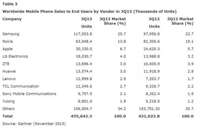 mobilephonesalesq3gartner