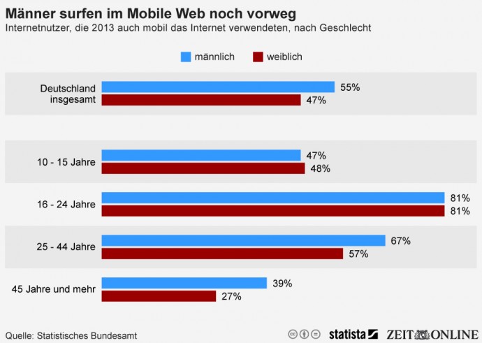 infografik_1989_Nutzer_des_mobilen_Internets_nach_Alter_und_Geschlecht_n